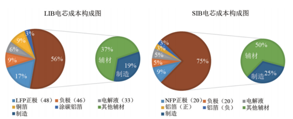 鋰離子電池 VS 鈉離子電池,誰才是新能源車的未來?